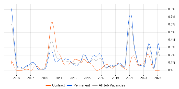 Job vacancy trend for WFM in West Yorkshire Job vacancy trend for WFM in West Yorkshire