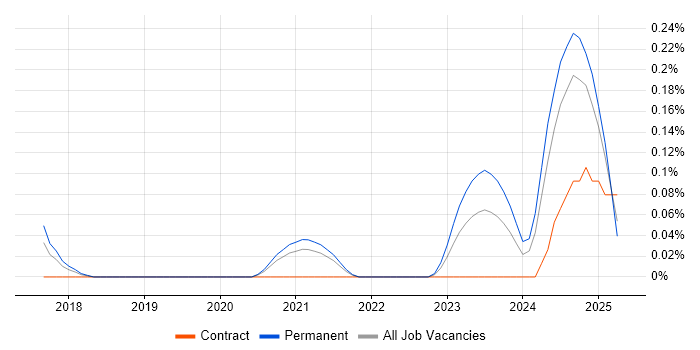 Job vacancy trend for WhatsApp in West Yorkshire Job vacancy trend for WhatsApp in West Yorkshire