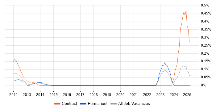 Job vacancy trend for Wholesale Banking in West Yorkshire Job vacancy trend for Wholesale Banking in West Yorkshire