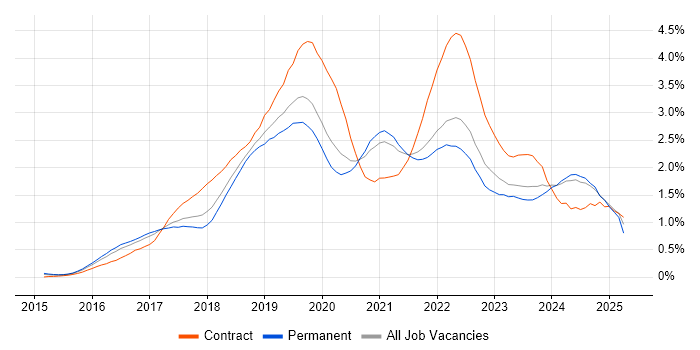 Job vacancy trend for Windows 10 in West Yorkshire Job vacancy trend for Windows 10 in West Yorkshire