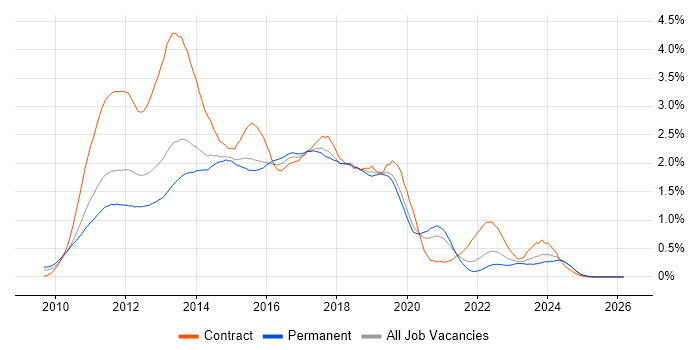 Windows 7 job vacancy trend in West Yorkshire