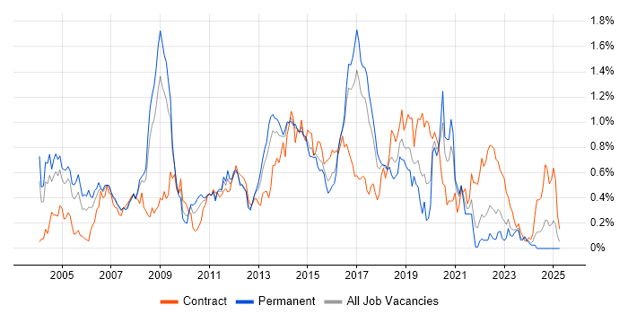 Job vacancy trend for Windows Engineer in West Yorkshire Job vacancy trend for Windows Engineer in West Yorkshire