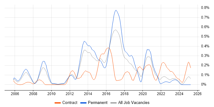 Job vacancy trend for Windows Infrastructure Engineer in West Yorkshire Job vacancy trend for Windows Infrastructure Engineer in West Yorkshire