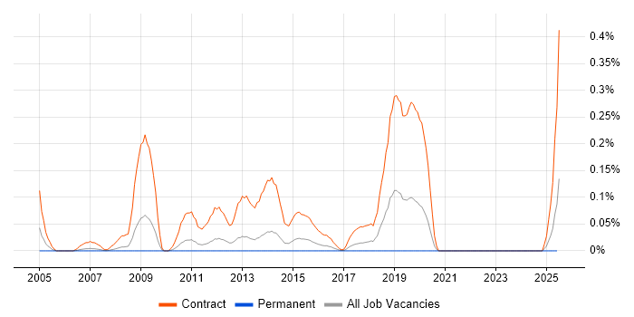 Job vacancy trend for Windows Rollout Engineer in West Yorkshire Job vacancy trend for Windows Rollout Engineer in West Yorkshire