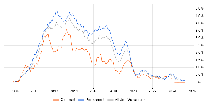 Job vacancy trend for Windows Server 2008 in West Yorkshire Job vacancy trend for Windows Server 2008 in West Yorkshire