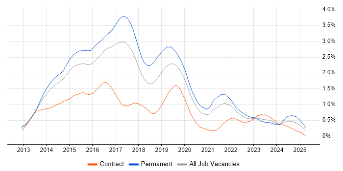 Job vacancy trend for Windows Server 2012 in West Yorkshire Job vacancy trend for Windows Server 2012 in West Yorkshire
