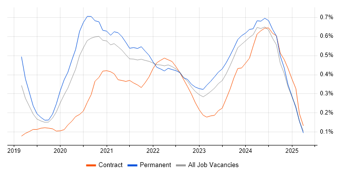 Job vacancy trend for Windows Server 2019 in West Yorkshire