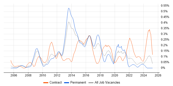 Job vacancy trend for Windows Server Engineer in West Yorkshire