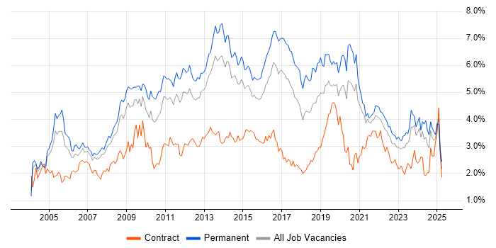 Job vacancy trend for Windows Server in West Yorkshire