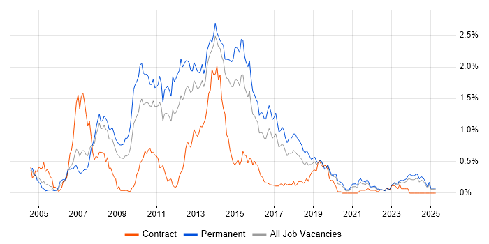 Job vacancy trend for WinForms in West Yorkshire Job vacancy trend for WinForms in West Yorkshire