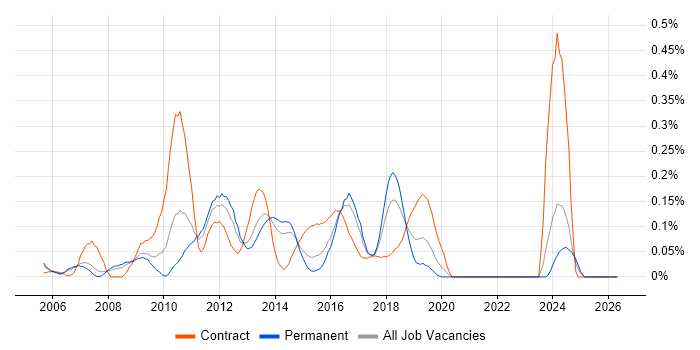 Wintel Engineer job vacancy trend in West Yorkshire