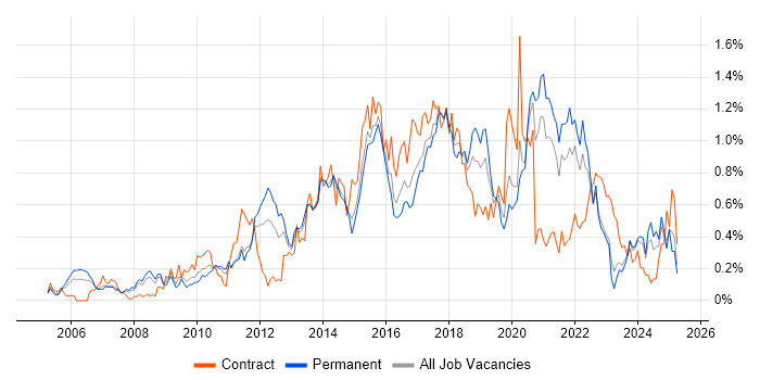 Job vacancy trend for Wireframes in West Yorkshire Job vacancy trend for Wireframes in West Yorkshire