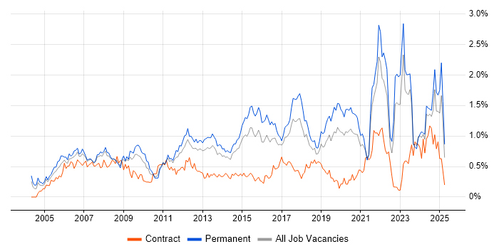 Job vacancy trend for Wireless in West Yorkshire