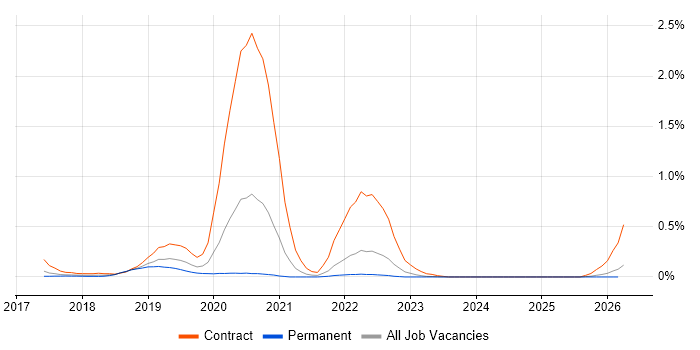 WireMock job vacancy trend in West Yorkshire