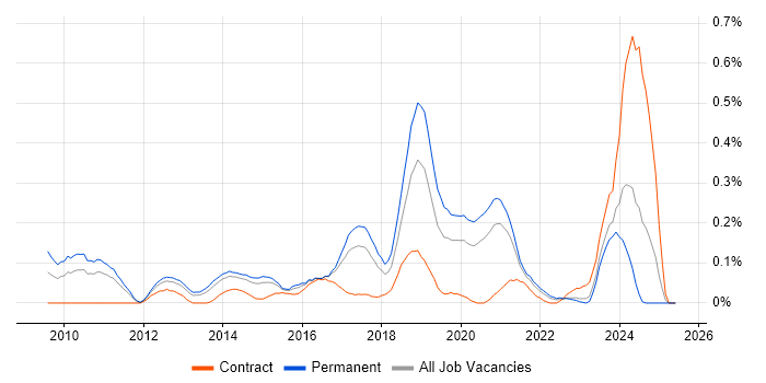 Job vacancy trend for Wireshark in West Yorkshire Job vacancy trend for Wireshark in West Yorkshire