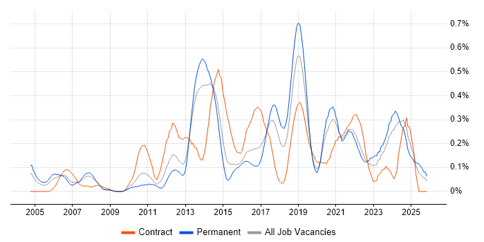 WLAN job vacancy trend in West Yorkshire