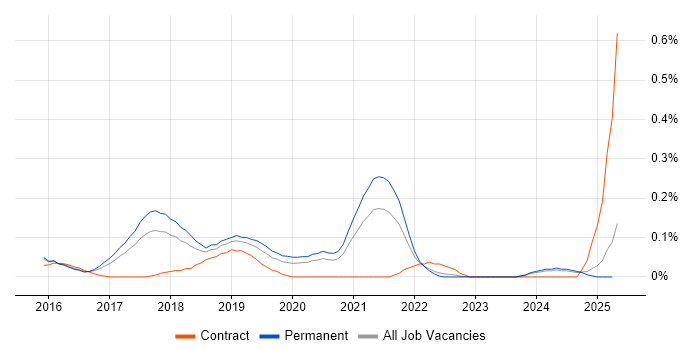 Job vacancy trend for WooCommerce in West Yorkshire Job vacancy trend for WooCommerce in West Yorkshire