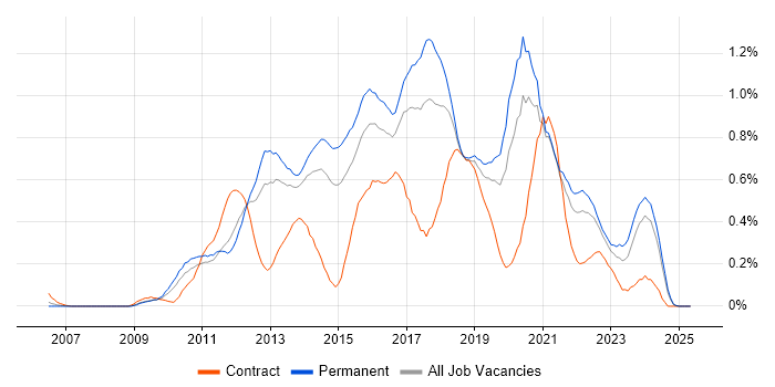 Job vacancy trend for WordPress in West Yorkshire Job vacancy trend for WordPress in West Yorkshire