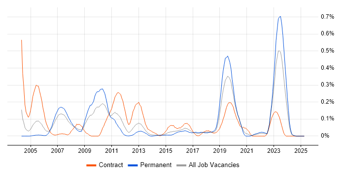 Job vacancy trend for Work Breakdown Structure in West Yorkshire Job vacancy trend for Work Breakdown Structure in West Yorkshire