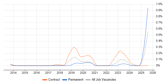 Job vacancy trend for Workday Consultant in West Yorkshire