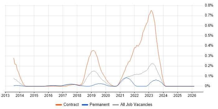 Workday HCM job vacancy trend in West Yorkshire