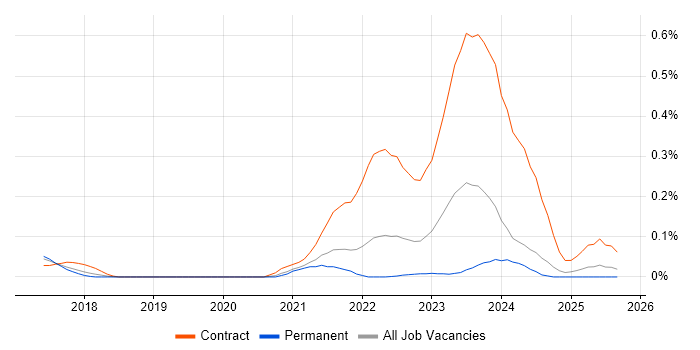 Workday Manager job vacancy trend in West Yorkshire Workday Manager job vacancy trend in West Yorkshire