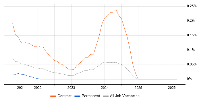 Workday Project Manager job vacancy trend in West Yorkshire