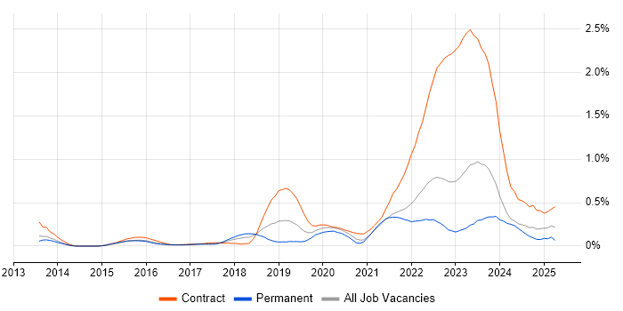 Job vacancy trend for Workday in West Yorkshire Job vacancy trend for Workday in West Yorkshire