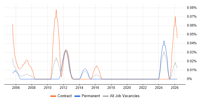 Workflow Consultant job vacancy trend in West Yorkshire
