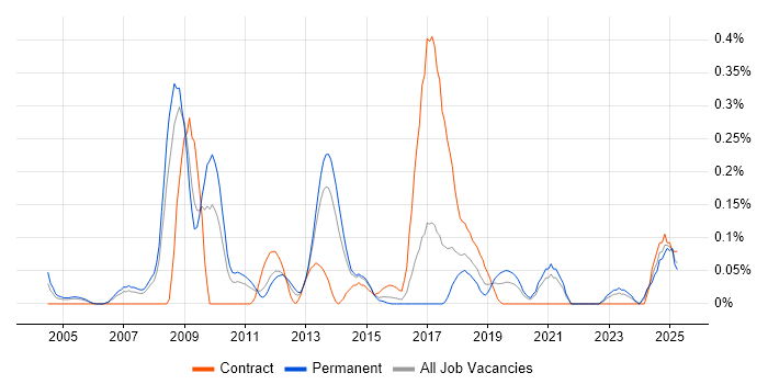 Job vacancy trend for Workflow Development in West Yorkshire Job vacancy trend for Workflow Development in West Yorkshire