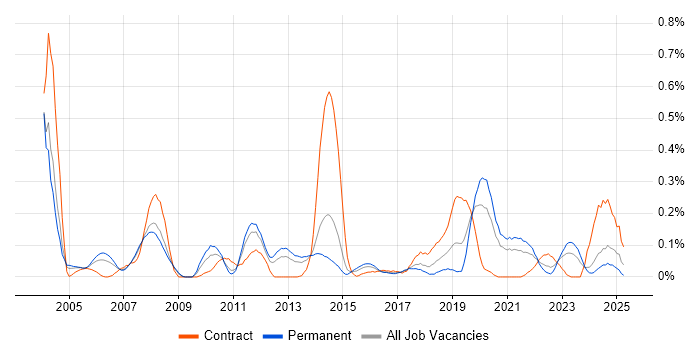 Job vacancy trend for Workflow Management in West Yorkshire Job vacancy trend for Workflow Management in West Yorkshire