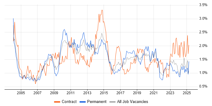 Job vacancy trend for Workflow in West Yorkshire Job vacancy trend for Workflow in West Yorkshire