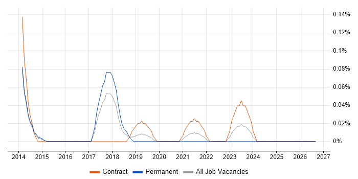 Workfront job vacancy trend in West Yorkshire