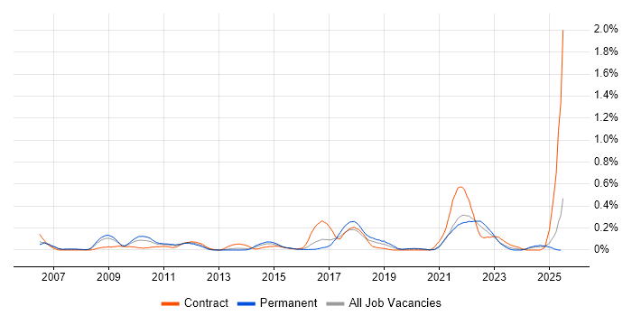 Job vacancy trend for Workload Management in West Yorkshire