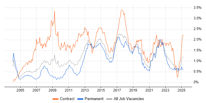 Job vacancy trend for Workshop Facilitation in West Yorkshire Job vacancy trend for Workshop Facilitation in West Yorkshire