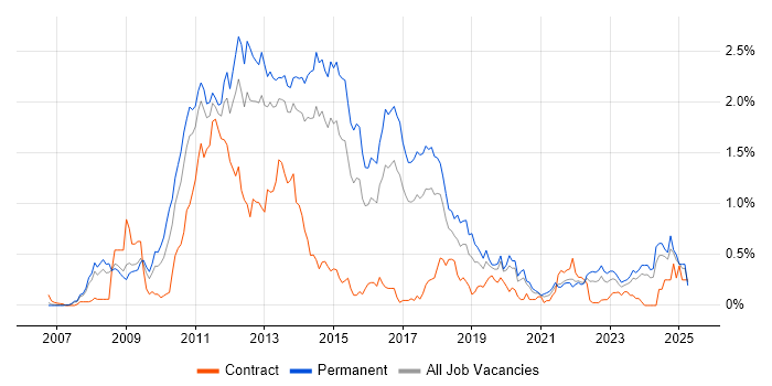 Job vacancy trend for WPF in West Yorkshire Job vacancy trend for WPF in West Yorkshire
