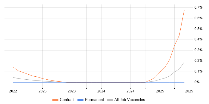 Job vacancy trend for Wrike in West Yorkshire