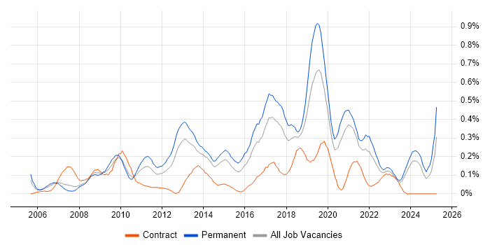Job vacancy trend for WSUS in West Yorkshire