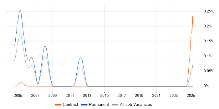 Job vacancy trend for X.25 in West Yorkshire Job vacancy trend for X.25 in West Yorkshire