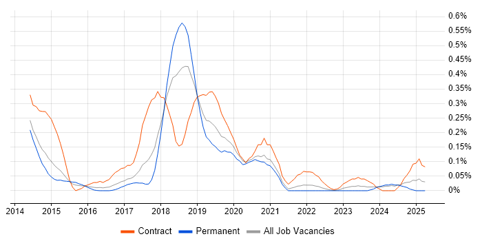 Job vacancy trend for Xamarin Developer in West Yorkshire Job vacancy trend for Xamarin Developer in West Yorkshire