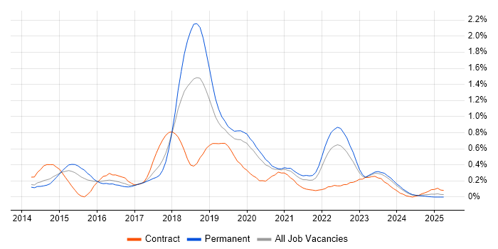 Job vacancy trend for Xamarin in West Yorkshire
