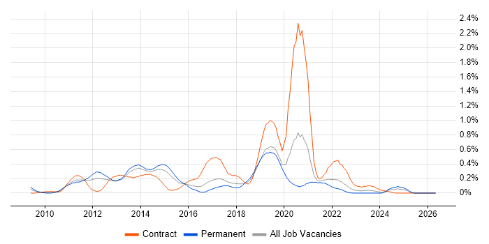 Xcode job vacancy trend in West Yorkshire