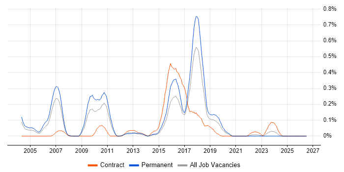 Xerox job vacancy trend in West Yorkshire