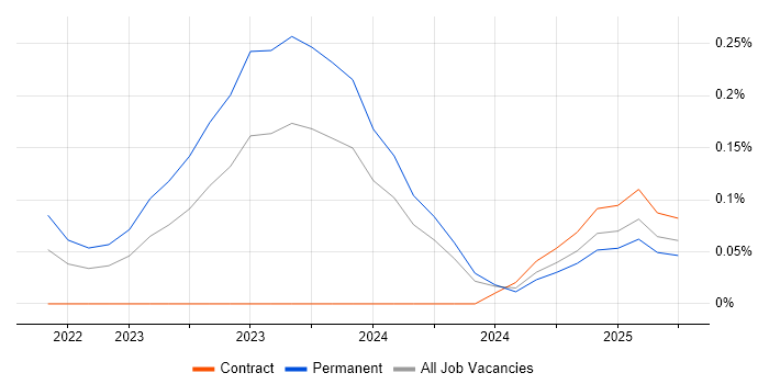 Job vacancy trend for XGBoost in West Yorkshire