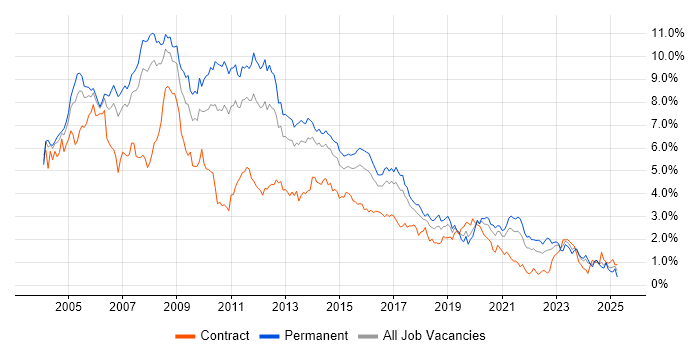 Job vacancy trend for XML in West Yorkshire Job vacancy trend for XML in West Yorkshire