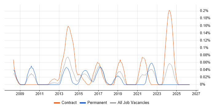 XMPP job vacancy trend in West Yorkshire