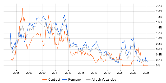 Job vacancy trend for XSLT in West Yorkshire Job vacancy trend for XSLT in West Yorkshire
