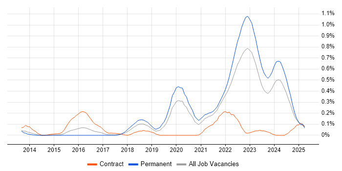 Job vacancy trend for YAML in West Yorkshire