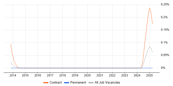 Job vacancy trend for z/OS Engineer in West Yorkshire Job vacancy trend for z/OS Engineer in West Yorkshire