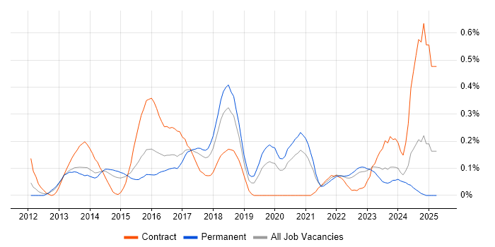 Job vacancy trend for ZABBIX in West Yorkshire